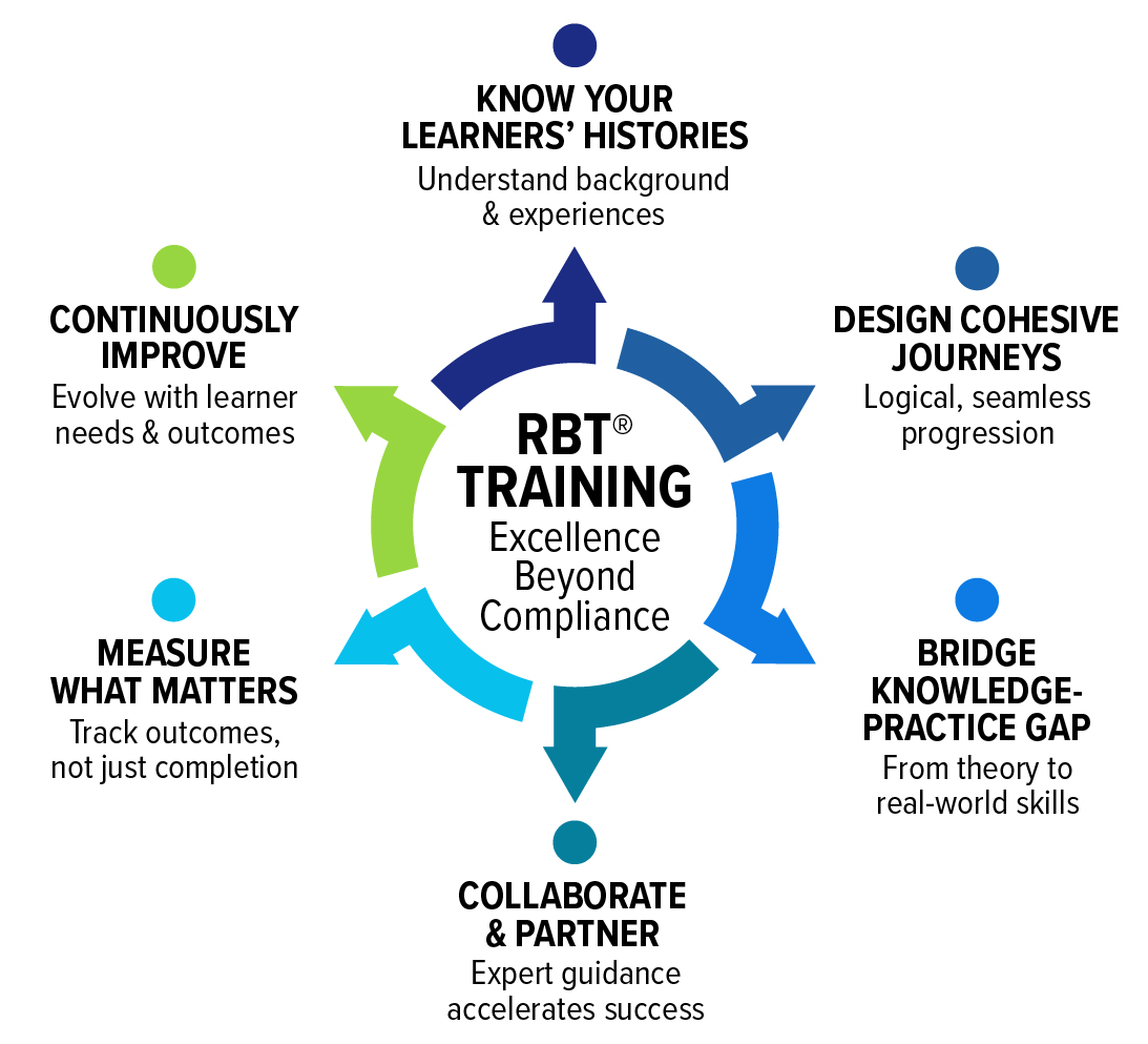 RBT Training Excellence Beyond Compliance