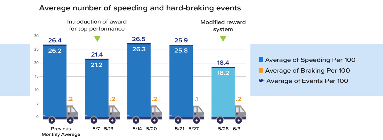 Average number of speeding and hard-braking events