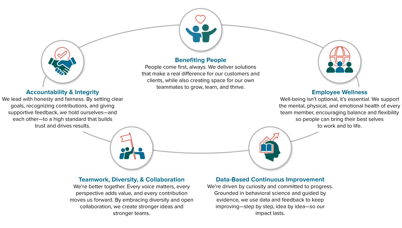 Benefiting People: People come first—always. We deliver solutions that make a real difference for our customers and clients, while also creating space for our own teammates to grow, learn, and thrive. Accountability and Integrity: We lead with honesty and fairness. By setting clear goals, recognizing contributions, and giving supportive feedback, we hold ourselves—and each other—to a high standard that builds trust and drives results.
Employee Wellness: Well-being isn’t optional—it’s essential. We support the mental, physical, and emotional health of every team member, encouraging balance and flexibility so people can bring their best selves to work and to life.
Teamwork, Diversity, and Collaboration: We’re better together. Every voice matters, every perspective adds value, and every contribution moves us forward. By embracing diversity and open collaboration, we create stronger ideas and stronger teams.
Data-Based Continuous Improvement We’re driven by curiosity and committed to progress. Grounded in behavioral science and guided by evidence, we use data and feedback to keep improving—step by step, idea by idea—so our impact lasts.