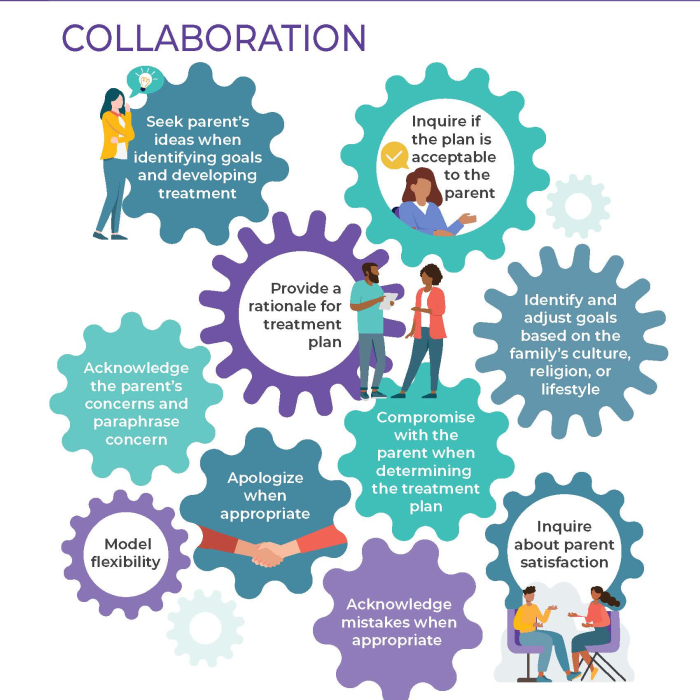 Building Effective Relationships Collaboration