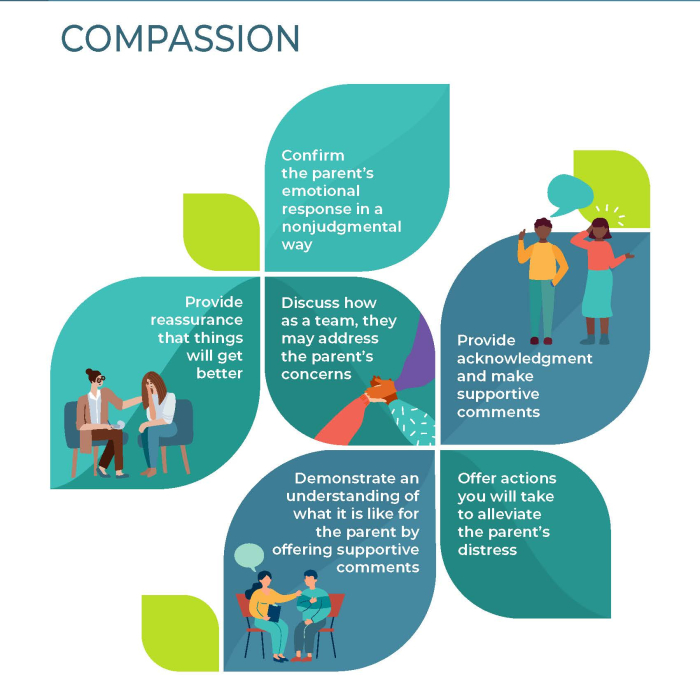 Building Effective Relationships Compassion